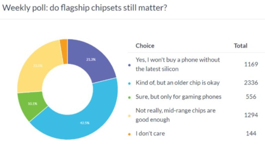 Survey shows shift in attitudes toward flagship chips in mobile devices (Courtesy of GSMArena)