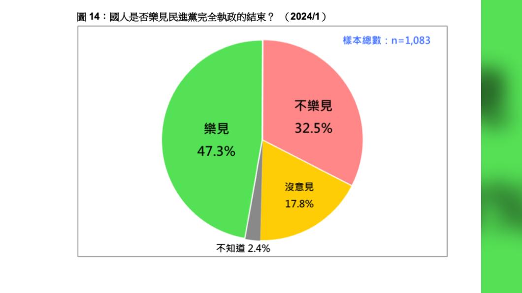Poll: majority of Taiwan supports coalition government (Courtesy of TPOF)