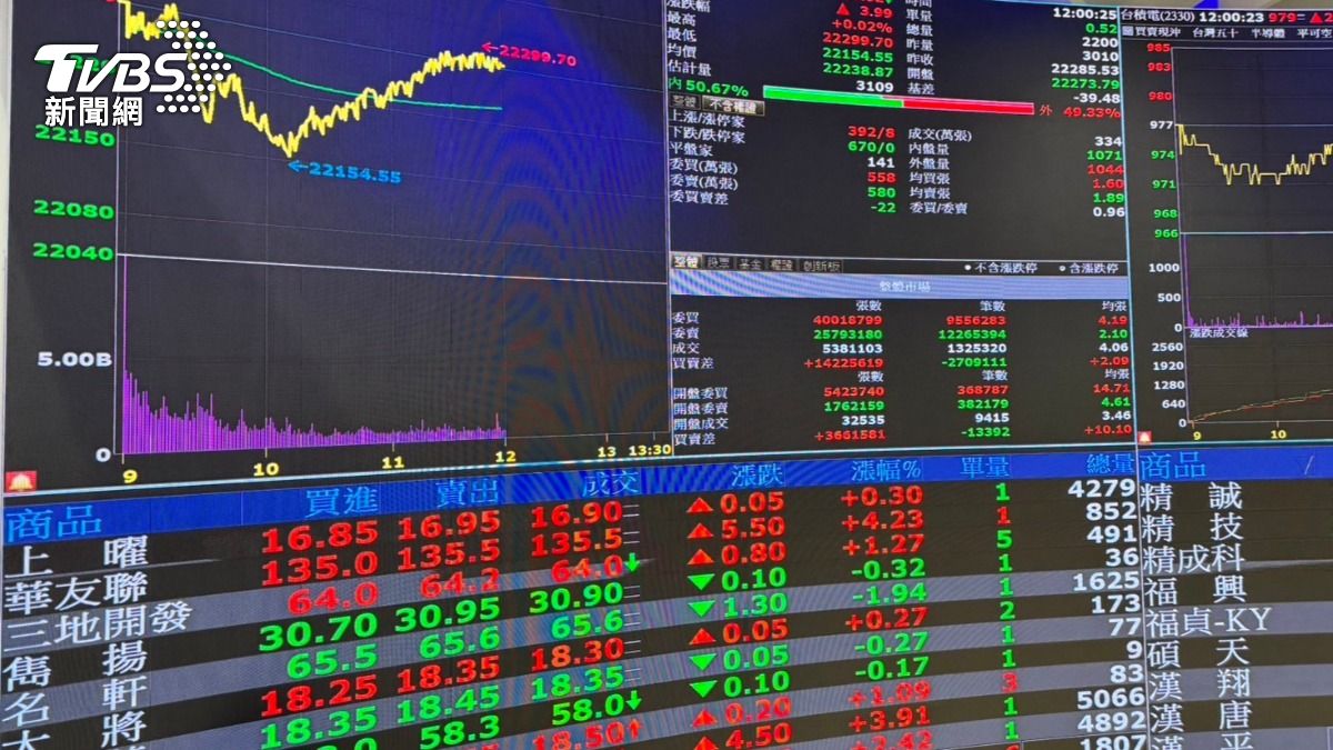 Taiwan stocks rise on U.S. market gains (TVBS News)