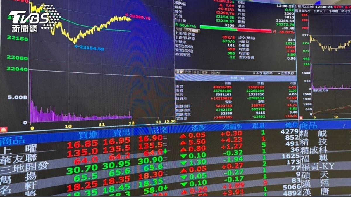 Taiwan stocks dip amid U.S. declines (TVBS News)