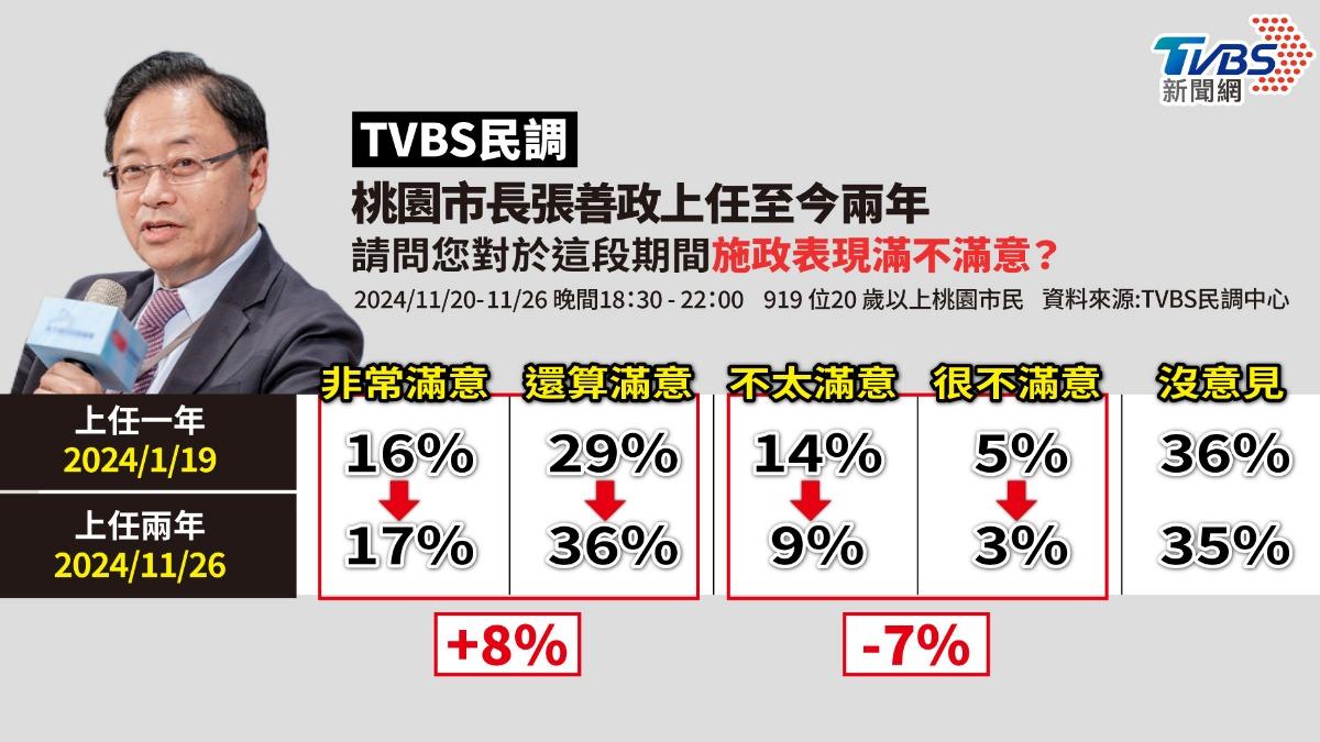 Taoyuan mayor sees highest satisfaction rate since election (TVBS News)