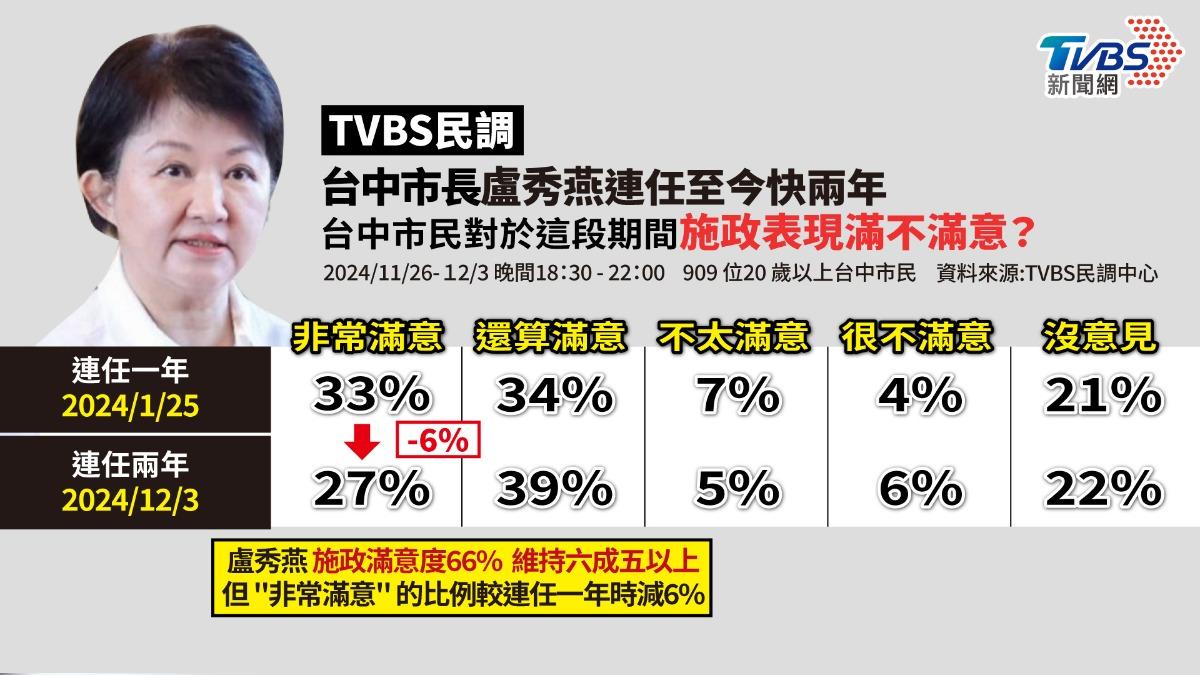 Taichung Mayor Lu Shiow-yen holds steady at 66% approval (TVBS News)