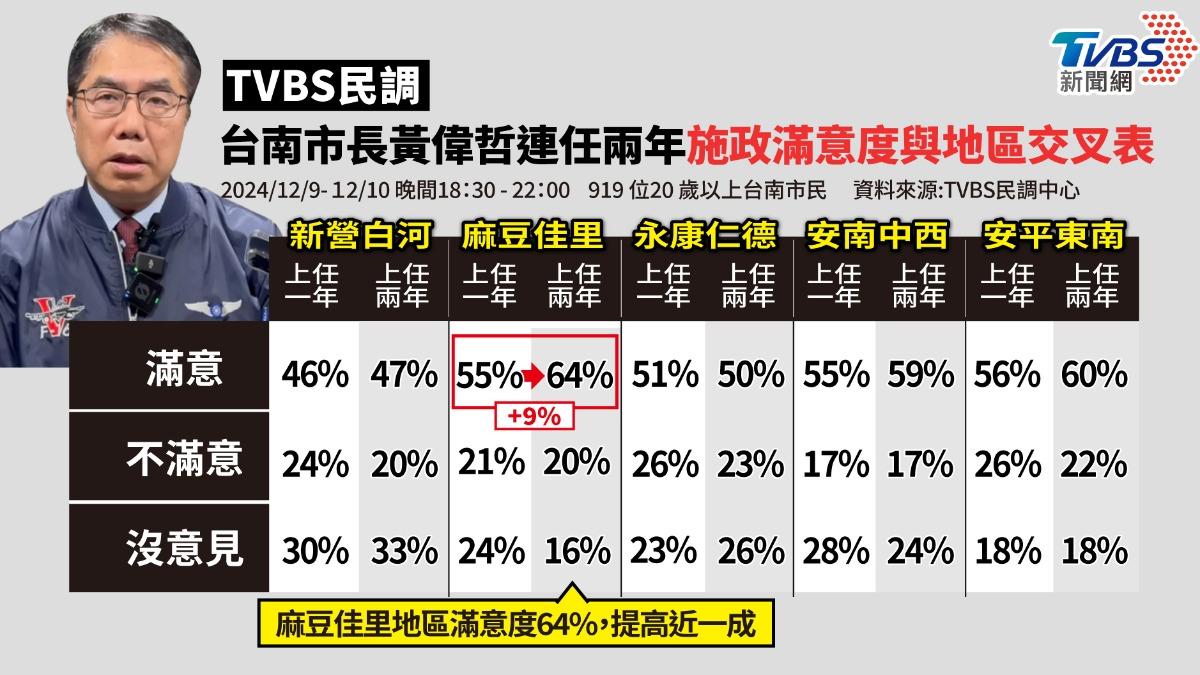 Tainan mayor sees mixed satisfaction across age groups (TVBS News)