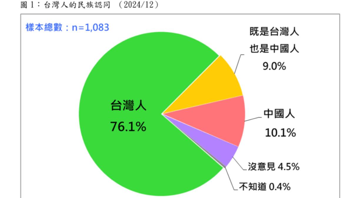 Survey: 76% identify as Taiwanese (Courtesy of the TPOF)