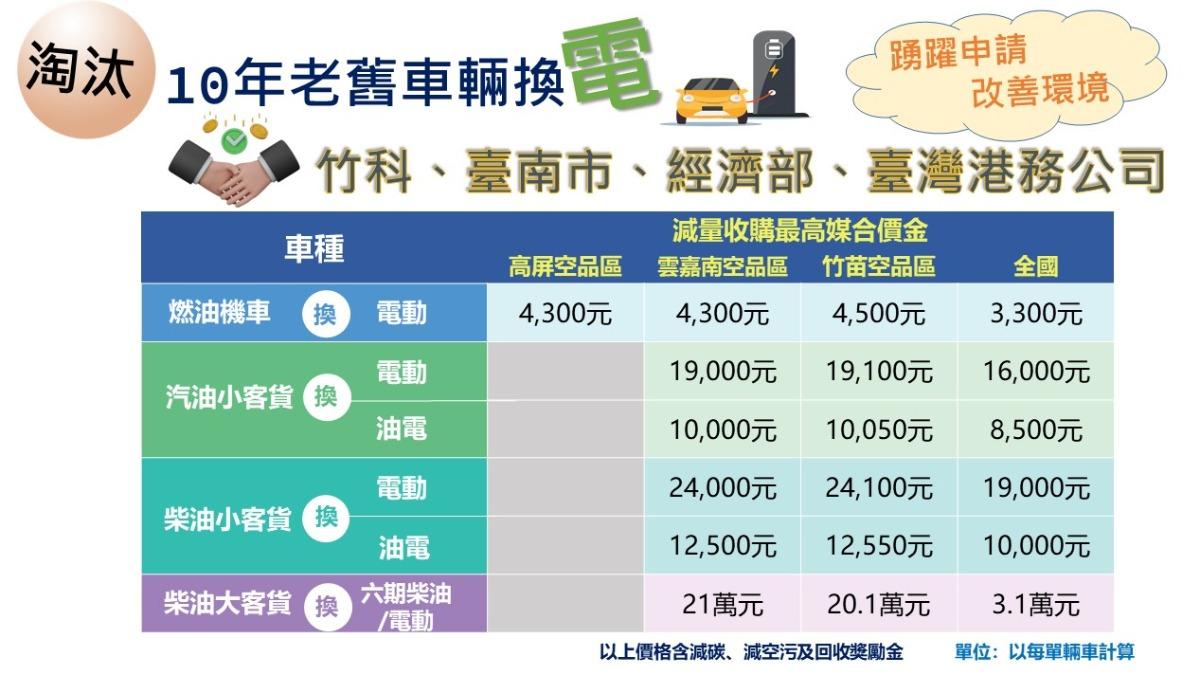 MOENV boosts incentives for EV switch (Courtesy of the MOENV)