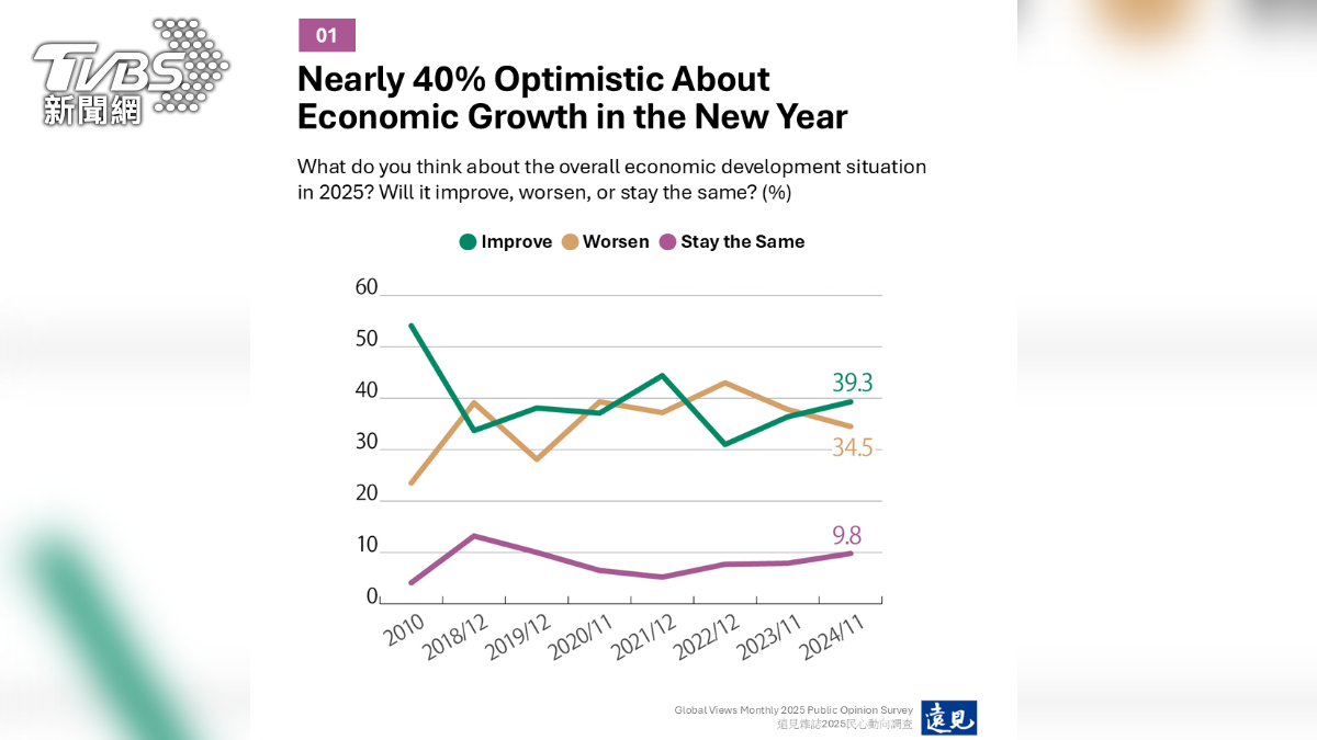 Taiwanese optimistic about economy, US top choice for growth (TVBS News/Global Views Monthly)