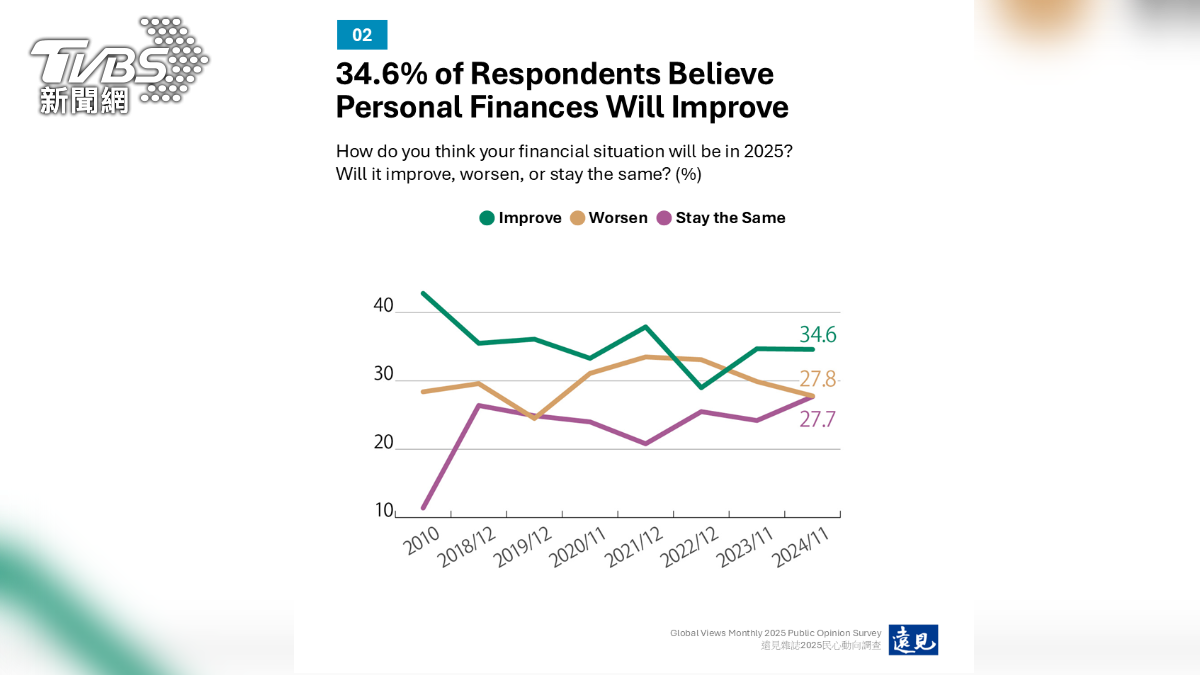Taiwanese optimistic about economy, US top choice for growth (TVBS News/Global Views Monthly)