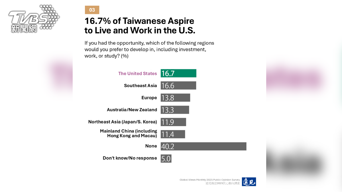 Taiwanese optimistic about economy, US top choice for growth (TVBS News/Global Views Monthly)