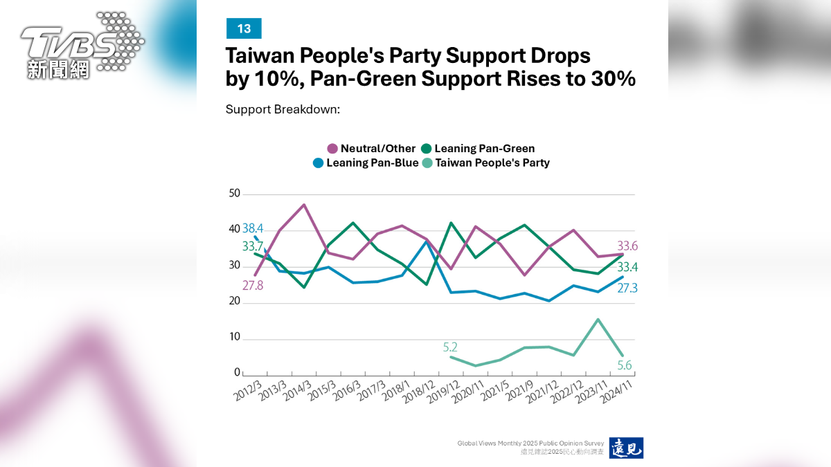 Taiwan People's Party support drops amid political shifts, survey shows (TVBS News)