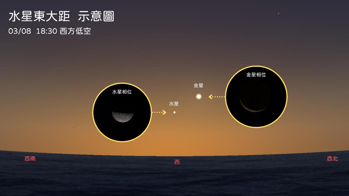 Mercury’s prime visibility on Saturday (Courtesy of the Taipei Astronomical Museum)