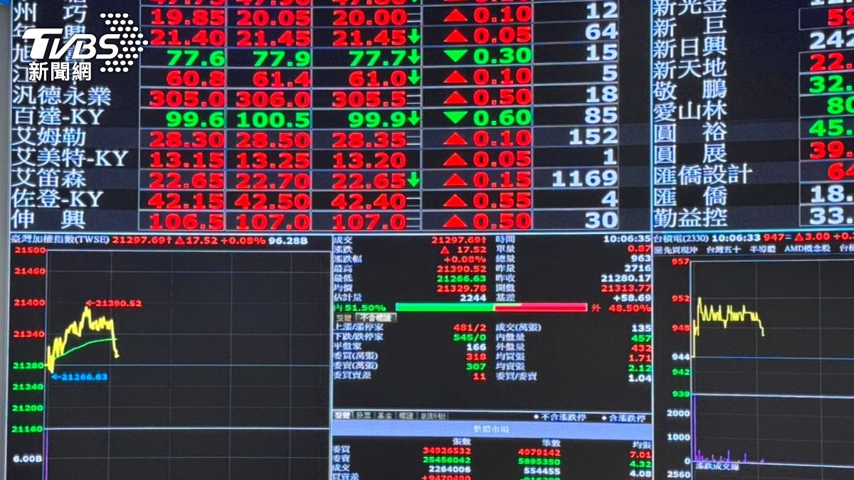 Taiwan introduces multi-asset index with US bonds (TVBS News)