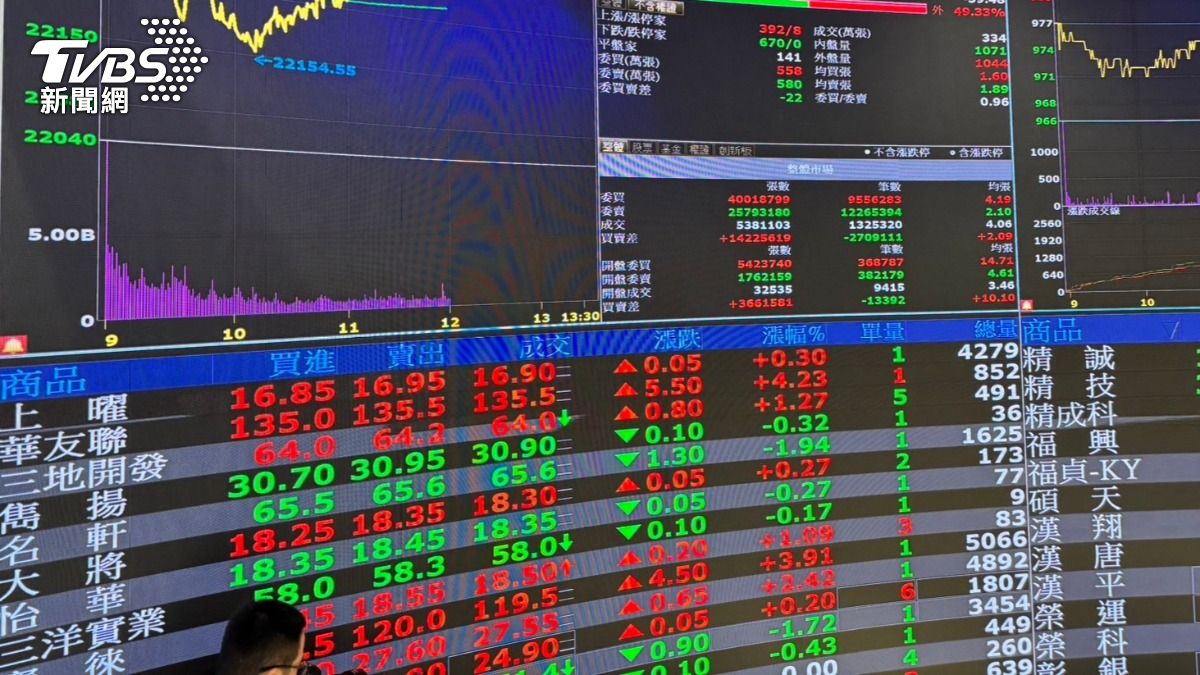 Market volatility hits Taiwan stocks amid trade disputes (TVBS News)