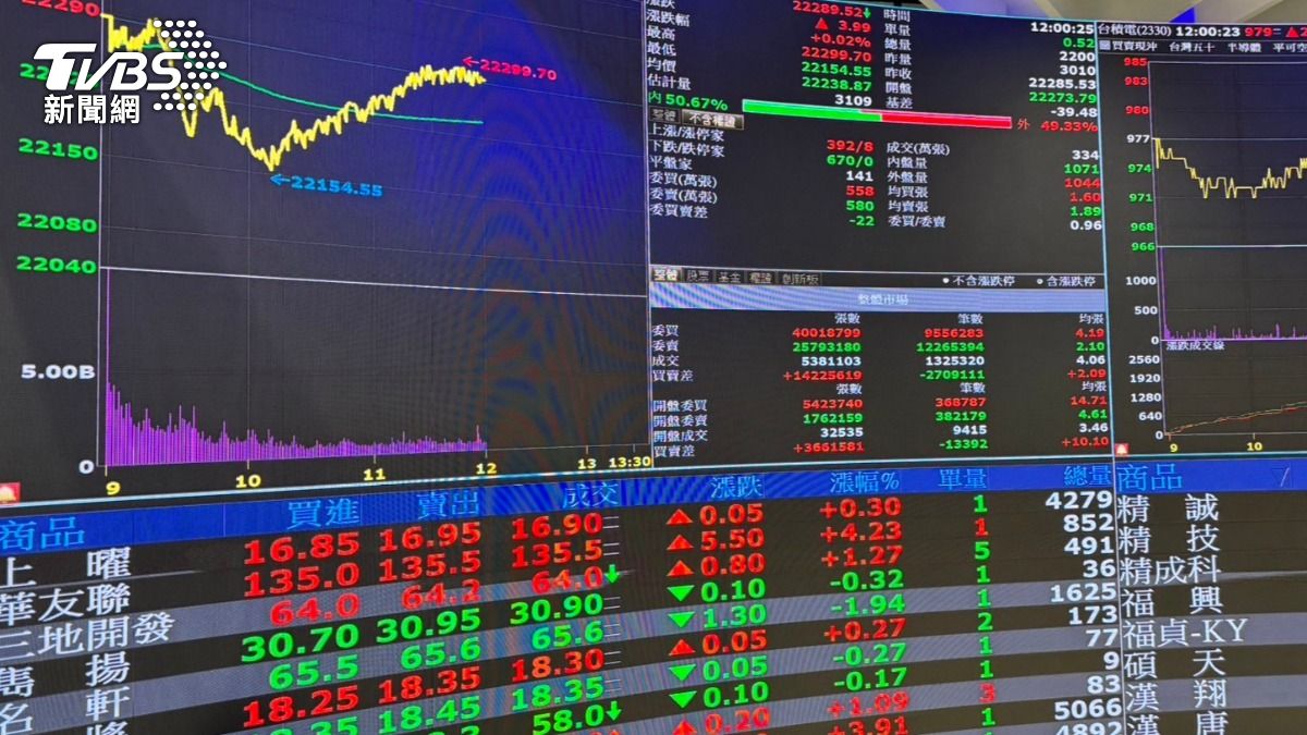 Taiwan stocks plunge 506 points amid U.S. rate concerns (TVBS News)