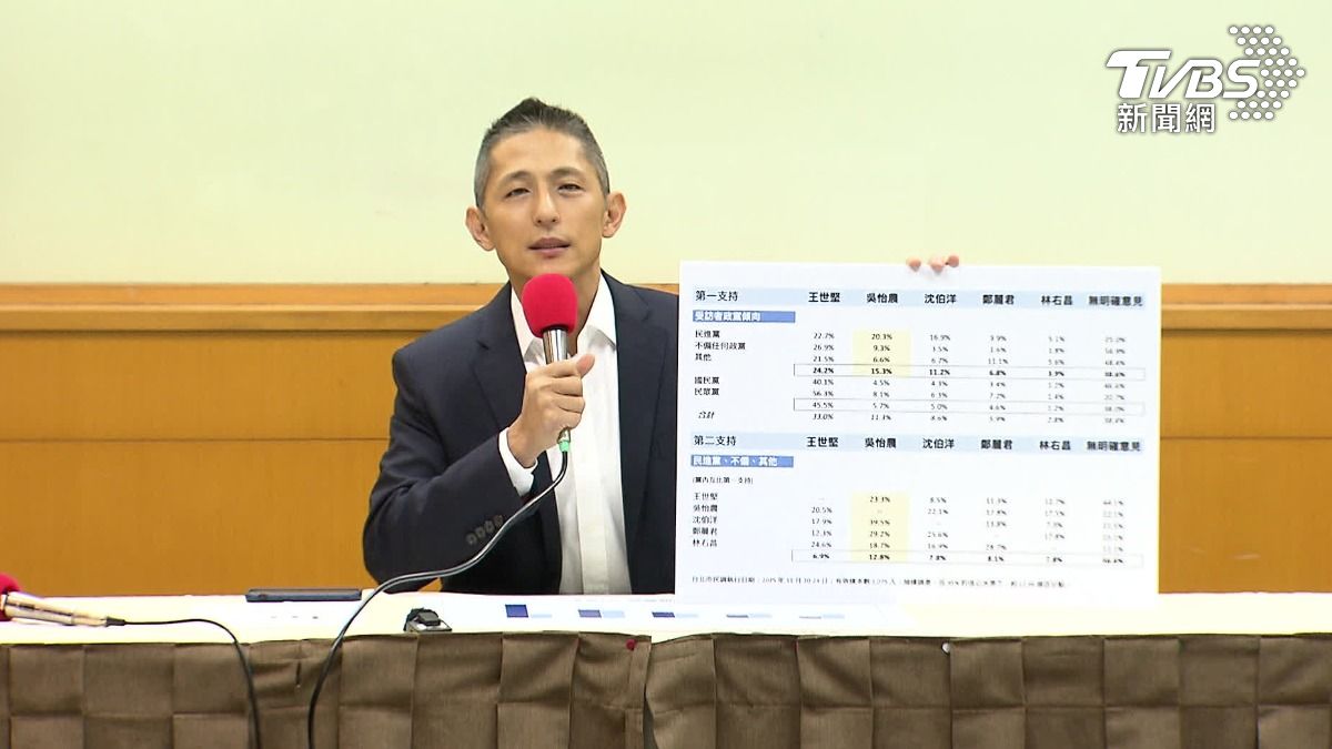 Enoch Wu poll shows Wang leading Taipei mayor race (TVBS News)